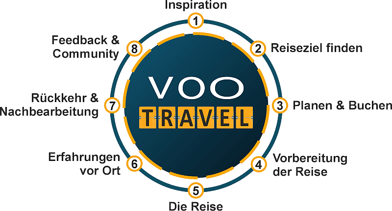 Voo Logo Uebersicht Ring